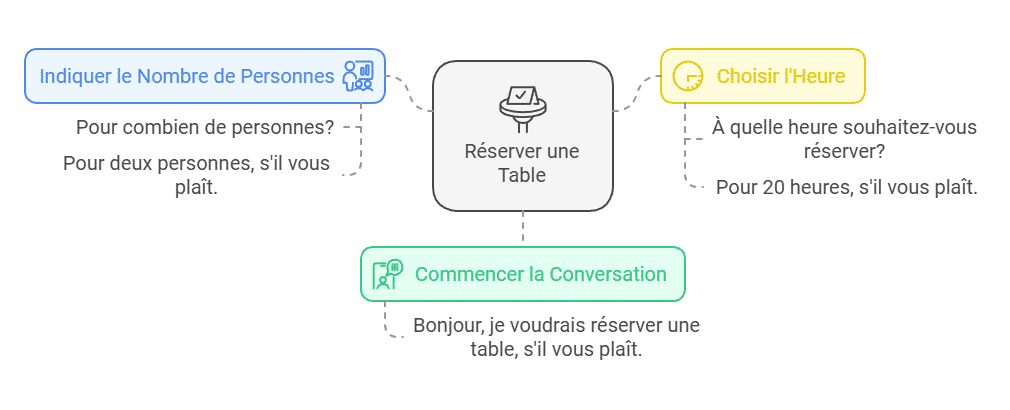Cómo Hacer una Reserva de Restaurante en Francés. Frases para Reservar una Mesa en Francés