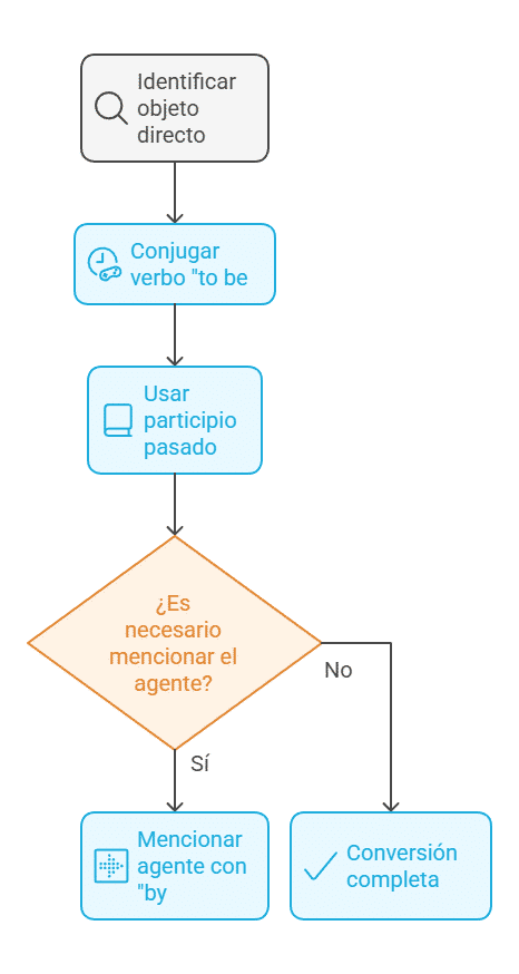 Cómo se Hace la Voz Pasiva en Inglés